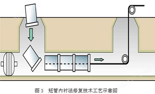 管道非開挖內(nèi)襯修復(fù)工藝流程圖